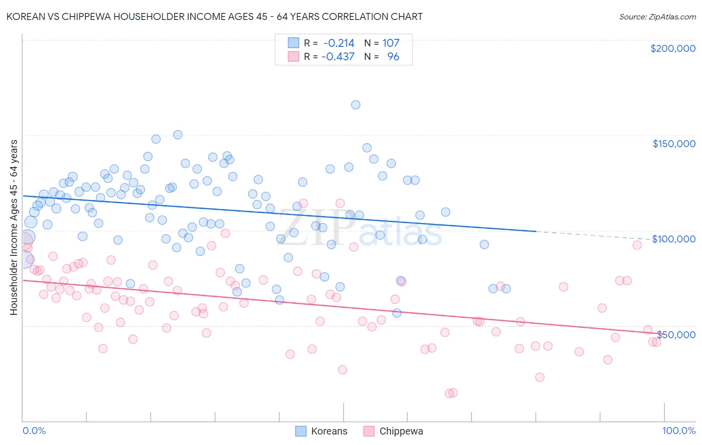 Korean vs Chippewa Householder Income Ages 45 - 64 years