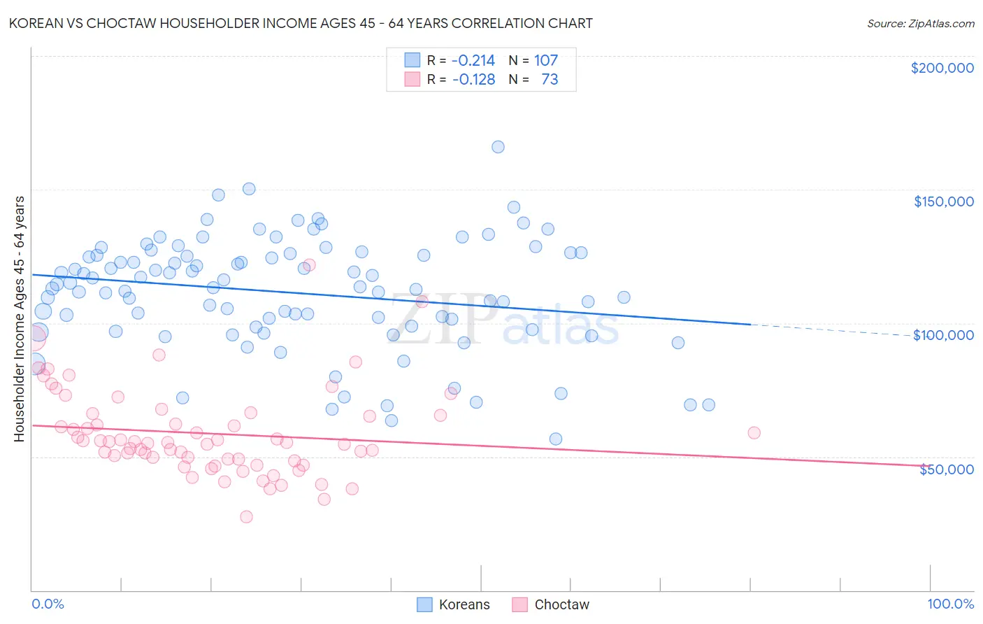 Korean vs Choctaw Householder Income Ages 45 - 64 years