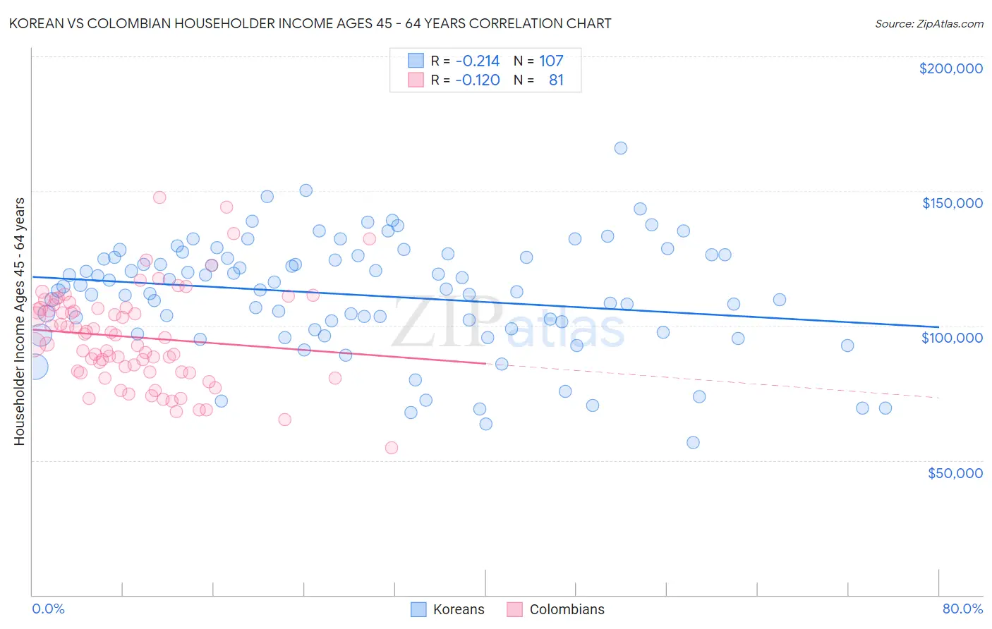 Korean vs Colombian Householder Income Ages 45 - 64 years