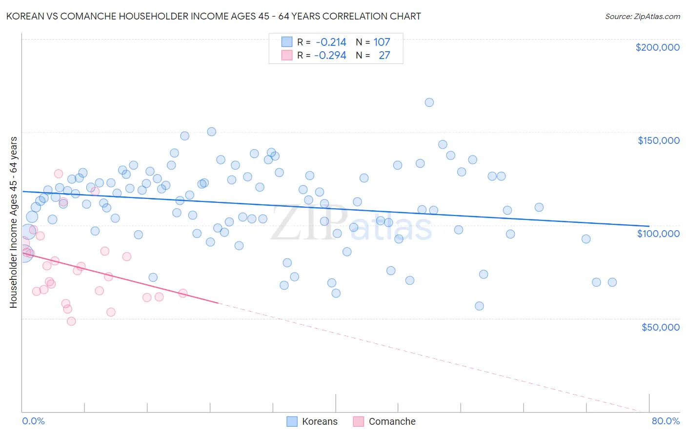 Korean vs Comanche Householder Income Ages 45 - 64 years