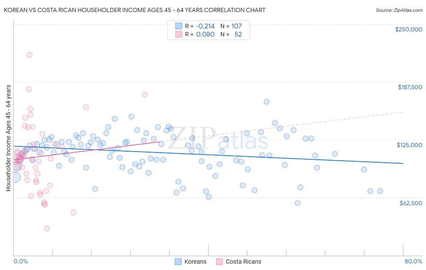 Korean vs Costa Rican Householder Income Ages 45 - 64 years