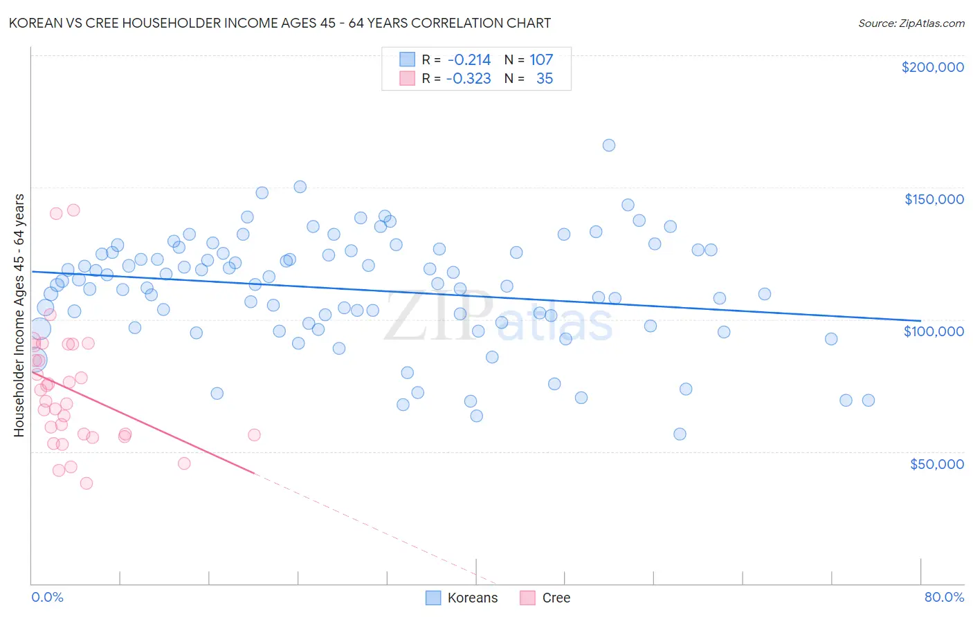 Korean vs Cree Householder Income Ages 45 - 64 years