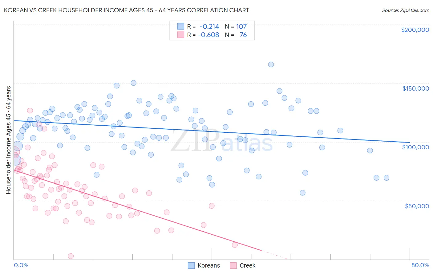 Korean vs Creek Householder Income Ages 45 - 64 years