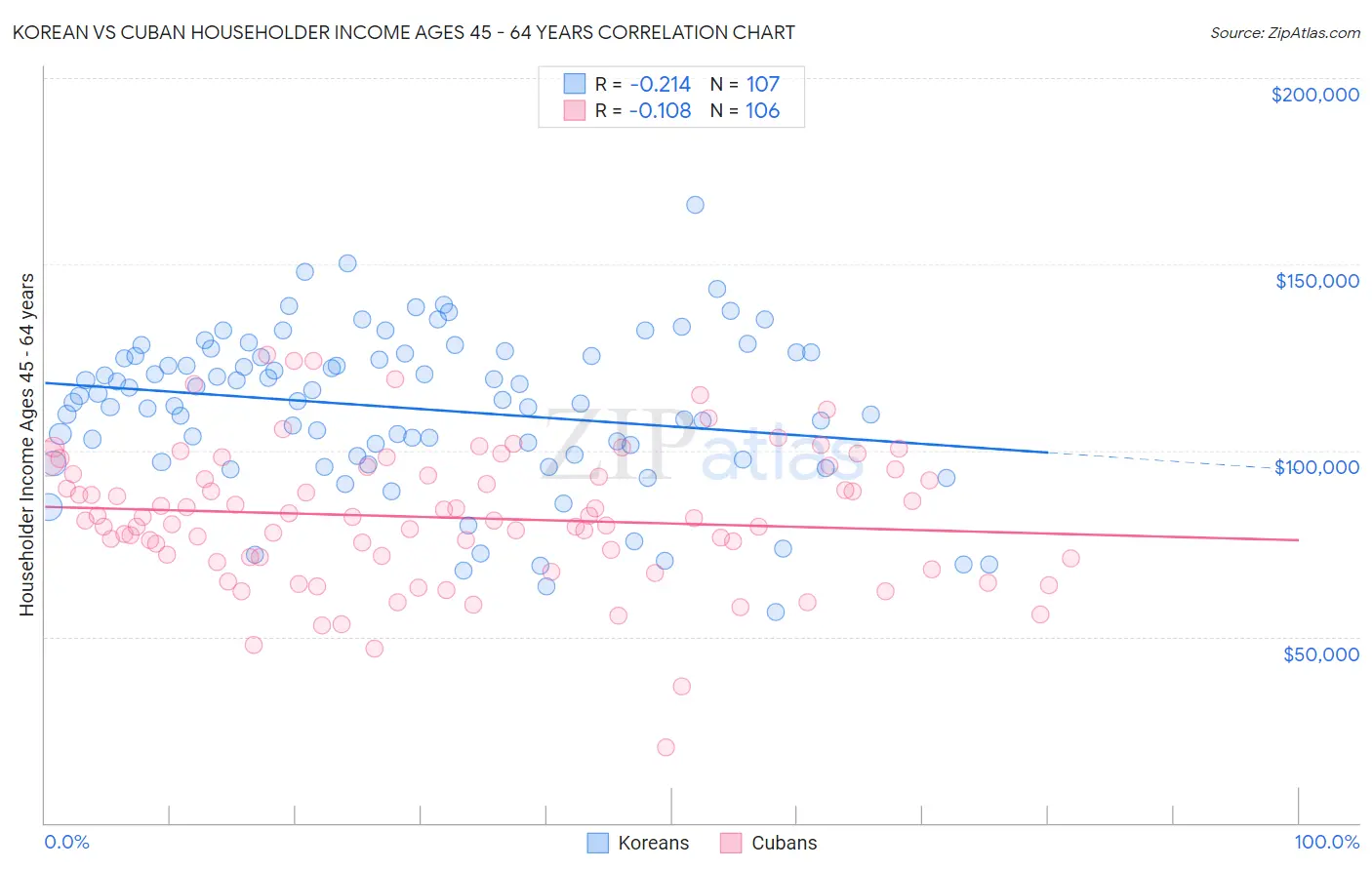 Korean vs Cuban Householder Income Ages 45 - 64 years