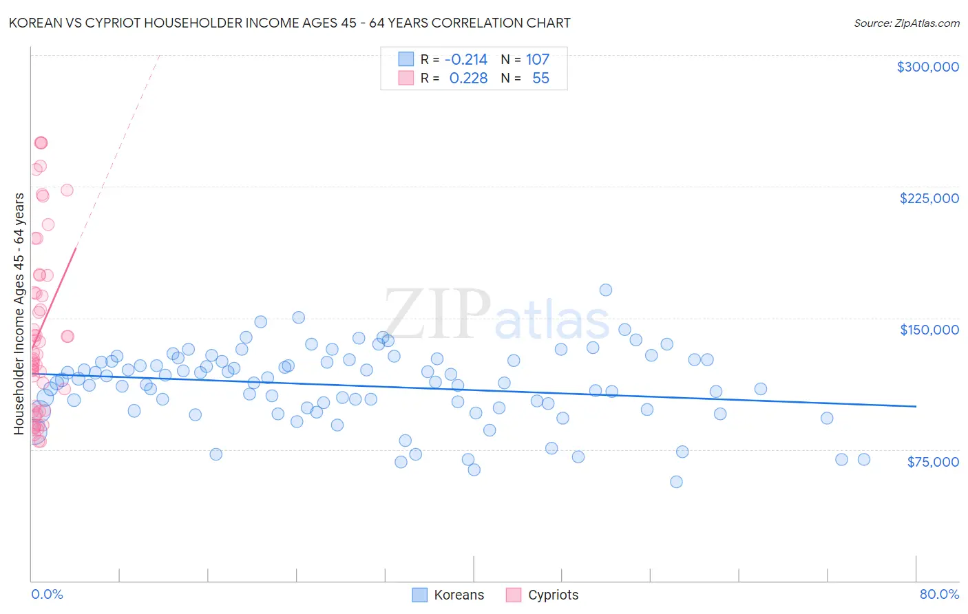 Korean vs Cypriot Householder Income Ages 45 - 64 years
