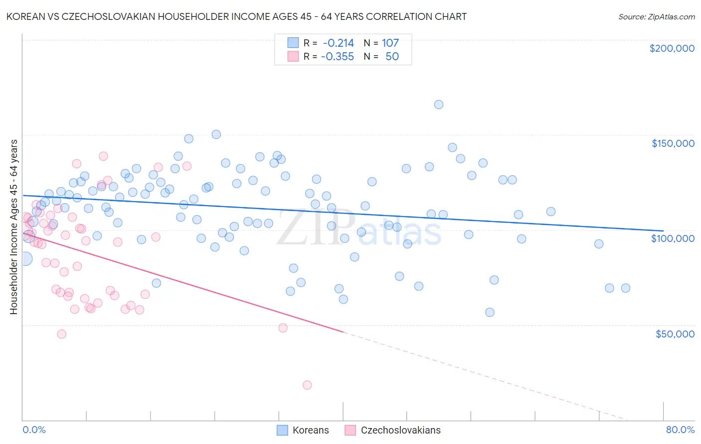 Korean vs Czechoslovakian Householder Income Ages 45 - 64 years