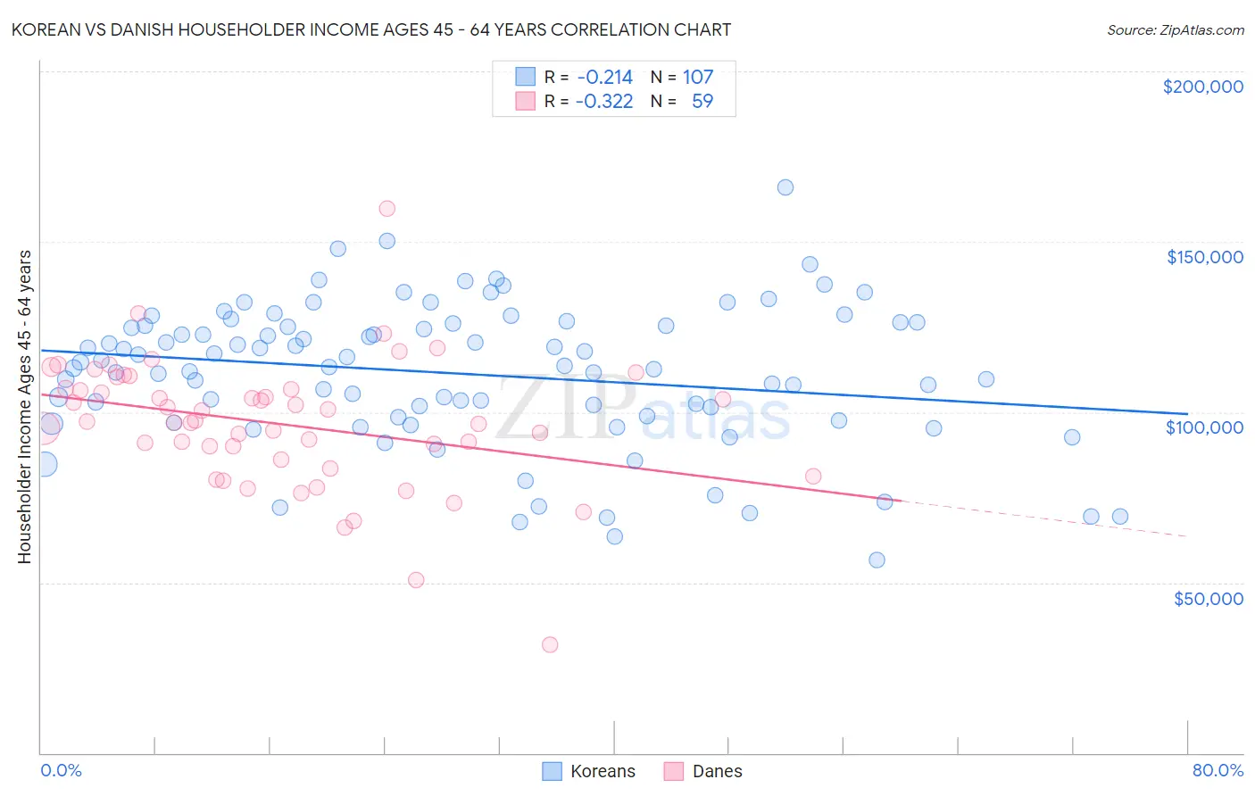 Korean vs Danish Householder Income Ages 45 - 64 years