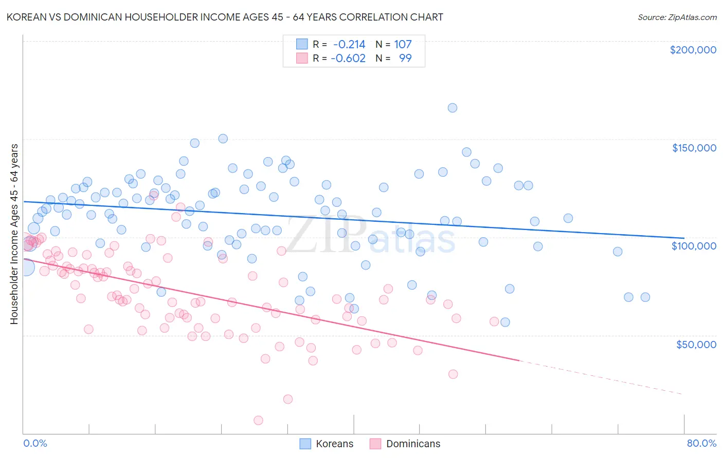 Korean vs Dominican Householder Income Ages 45 - 64 years