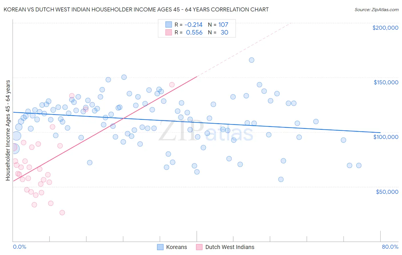 Korean vs Dutch West Indian Householder Income Ages 45 - 64 years