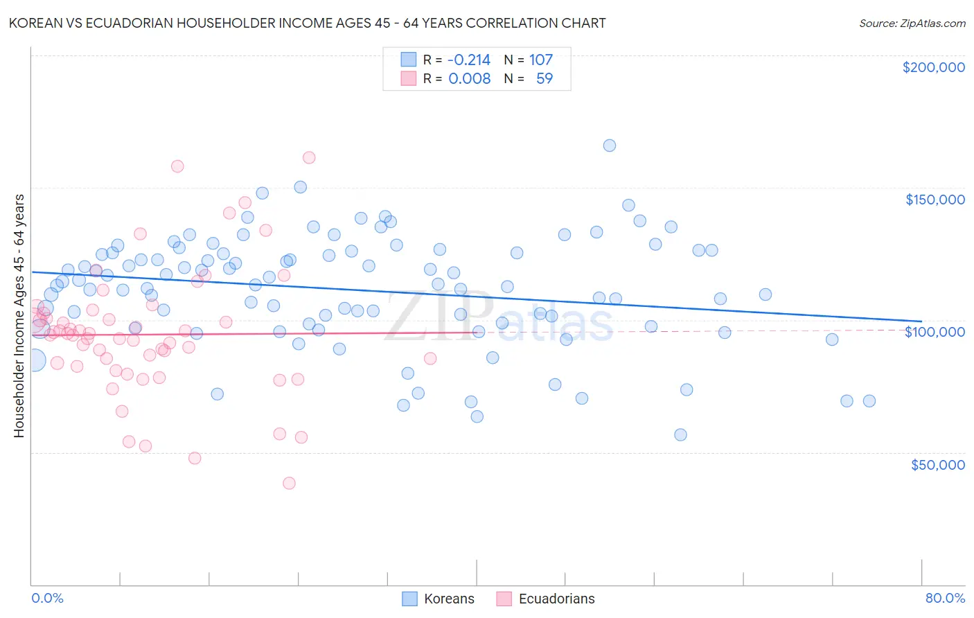 Korean vs Ecuadorian Householder Income Ages 45 - 64 years