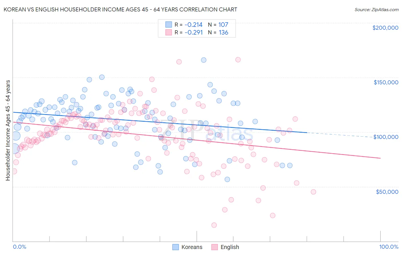 Korean vs English Householder Income Ages 45 - 64 years