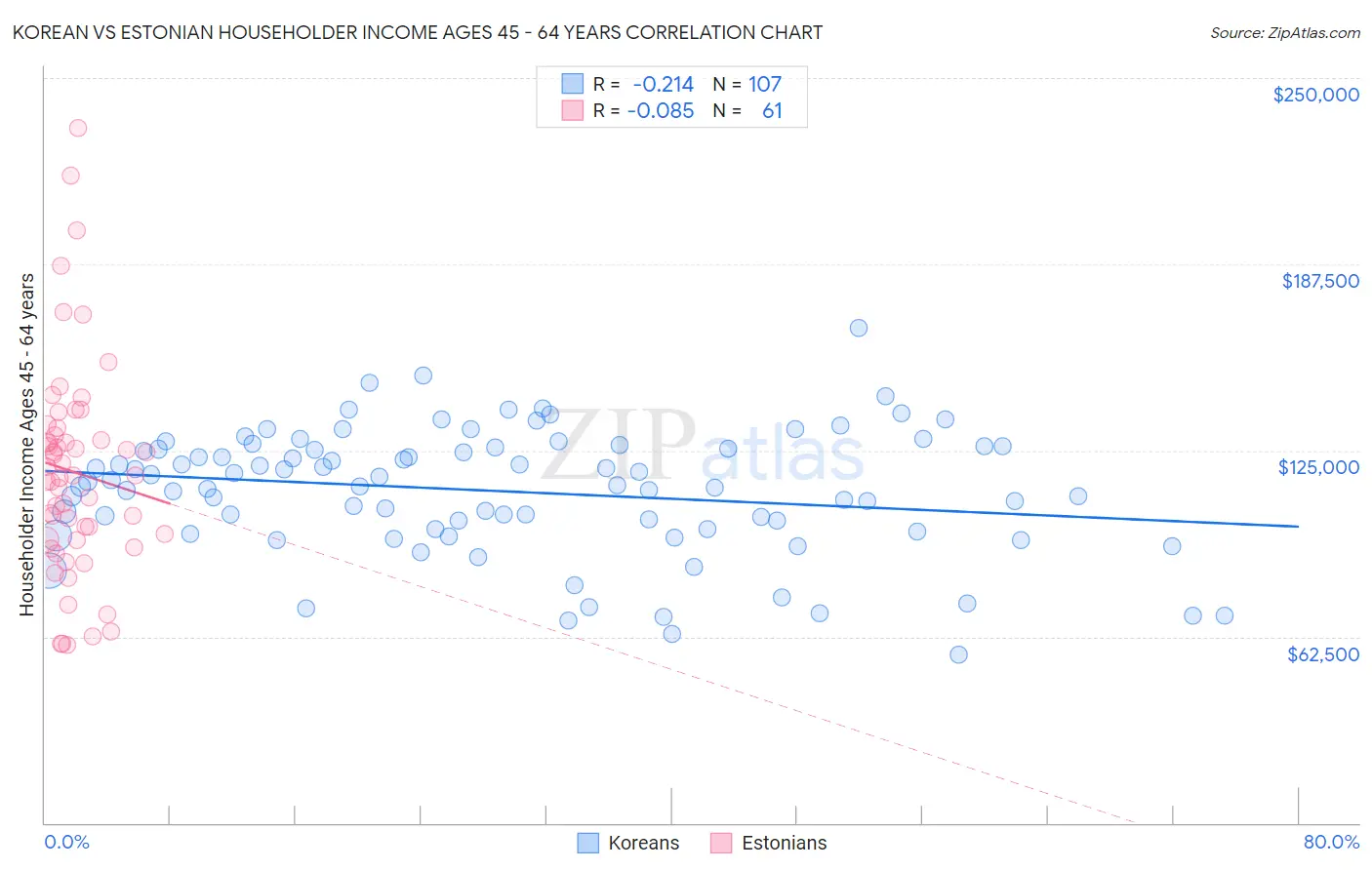 Korean vs Estonian Householder Income Ages 45 - 64 years