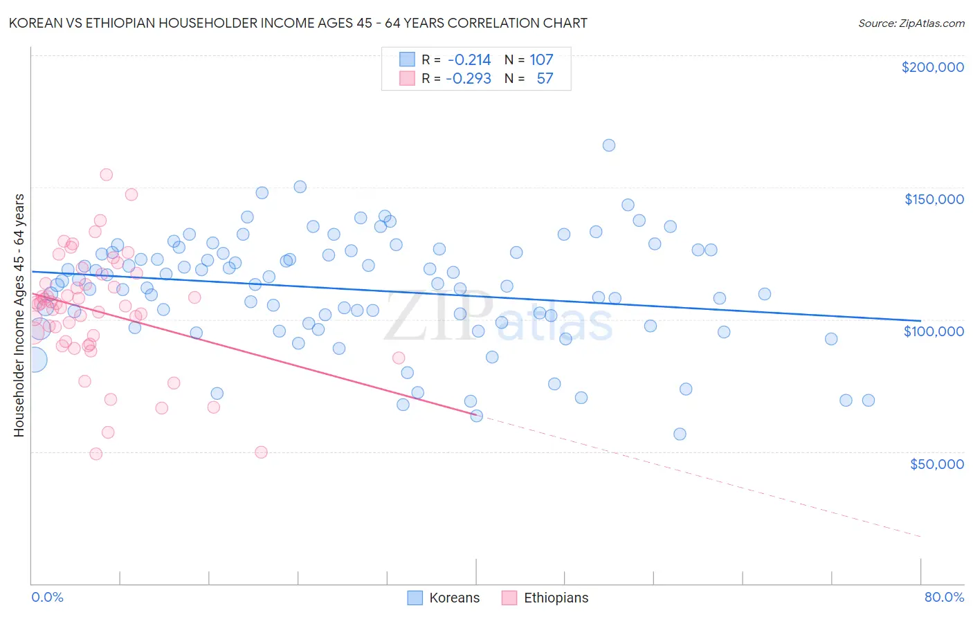 Korean vs Ethiopian Householder Income Ages 45 - 64 years