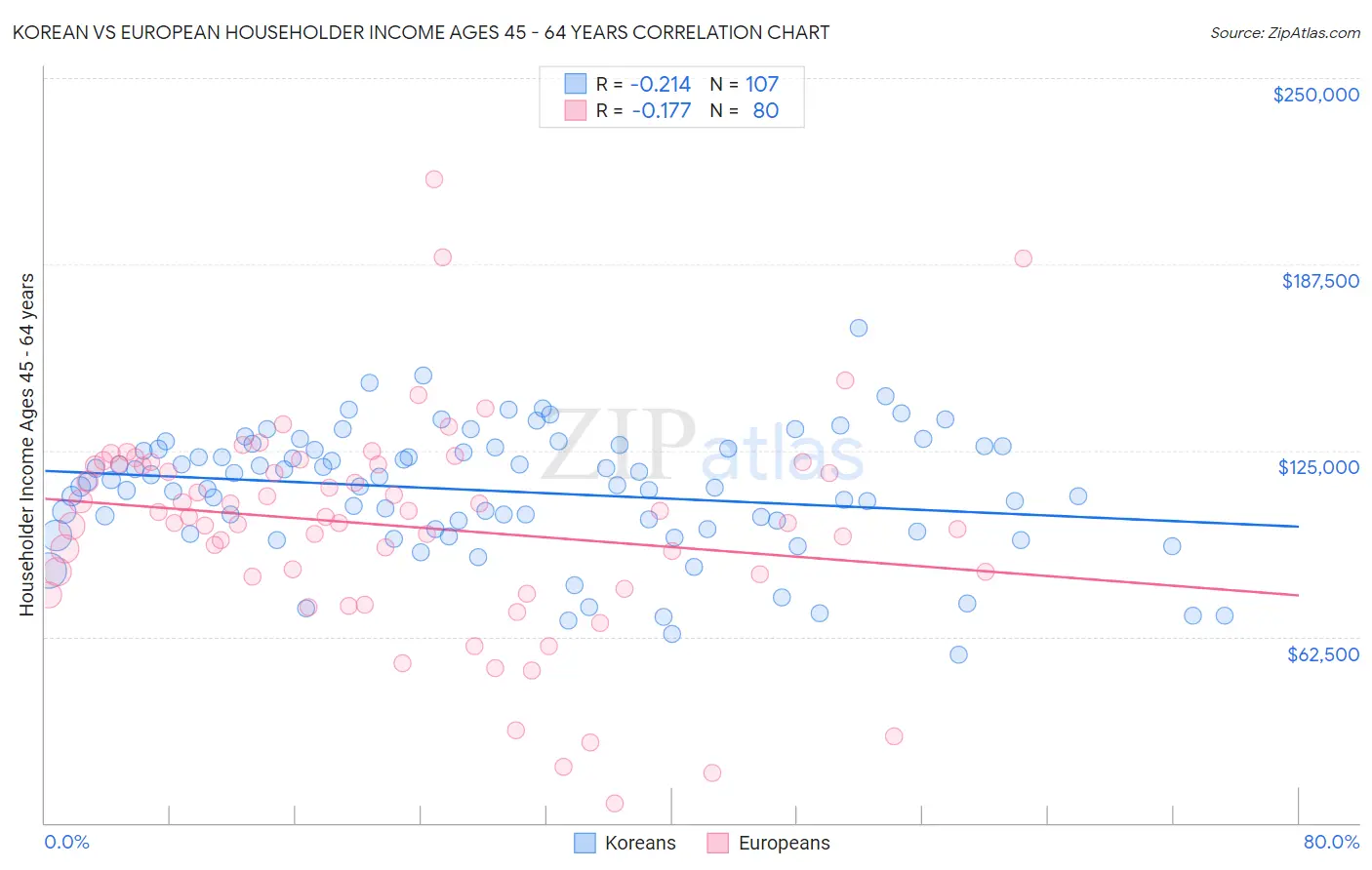 Korean vs European Householder Income Ages 45 - 64 years