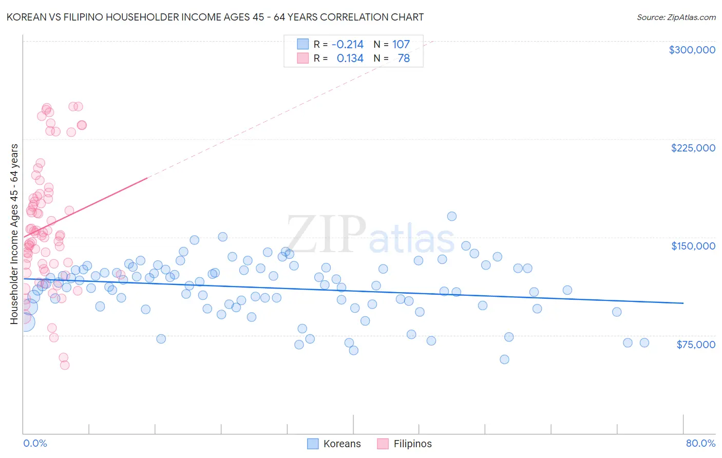 Korean vs Filipino Householder Income Ages 45 - 64 years