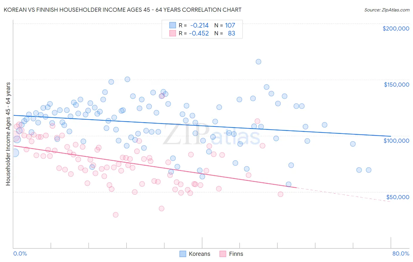 Korean vs Finnish Householder Income Ages 45 - 64 years