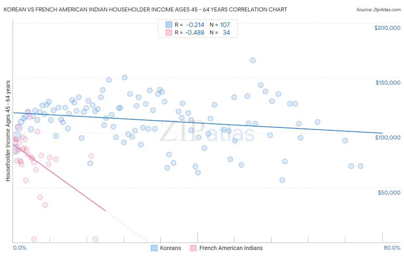 Korean vs French American Indian Householder Income Ages 45 - 64 years