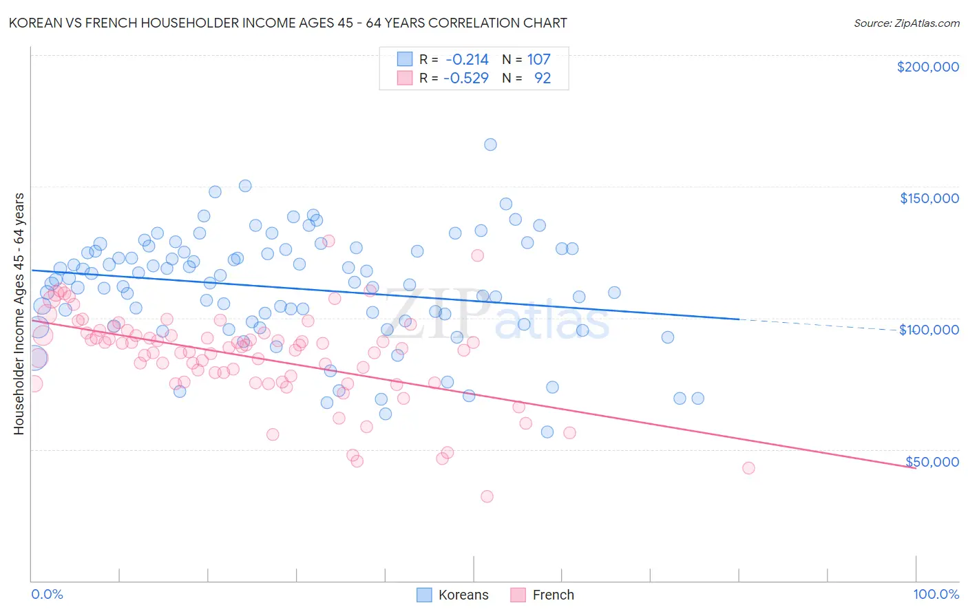 Korean vs French Householder Income Ages 45 - 64 years