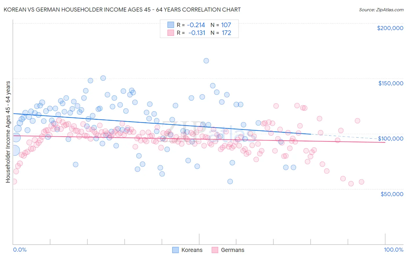 Korean vs German Householder Income Ages 45 - 64 years