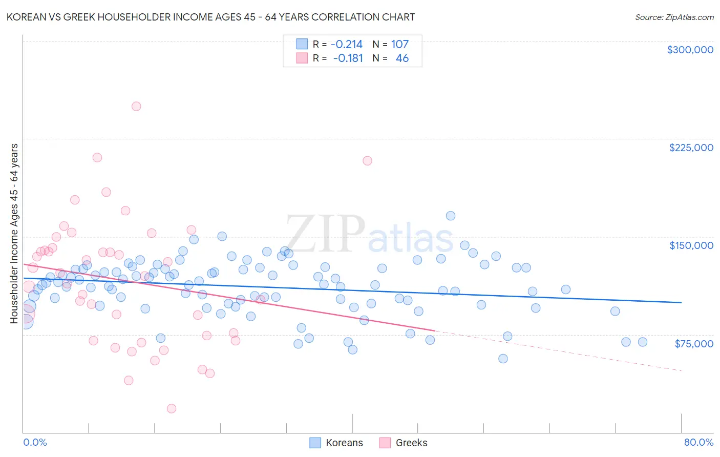 Korean vs Greek Householder Income Ages 45 - 64 years