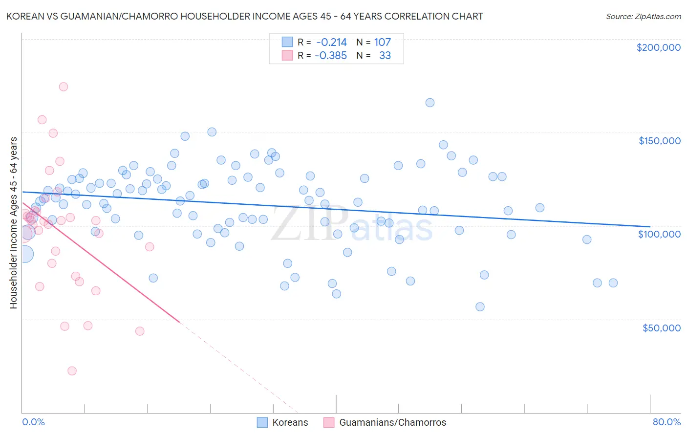 Korean vs Guamanian/Chamorro Householder Income Ages 45 - 64 years