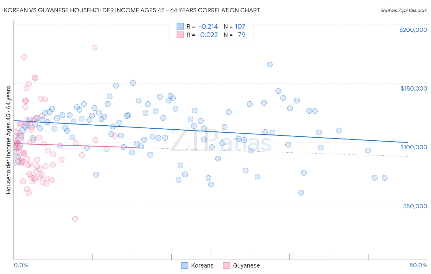 Korean vs Guyanese Householder Income Ages 45 - 64 years