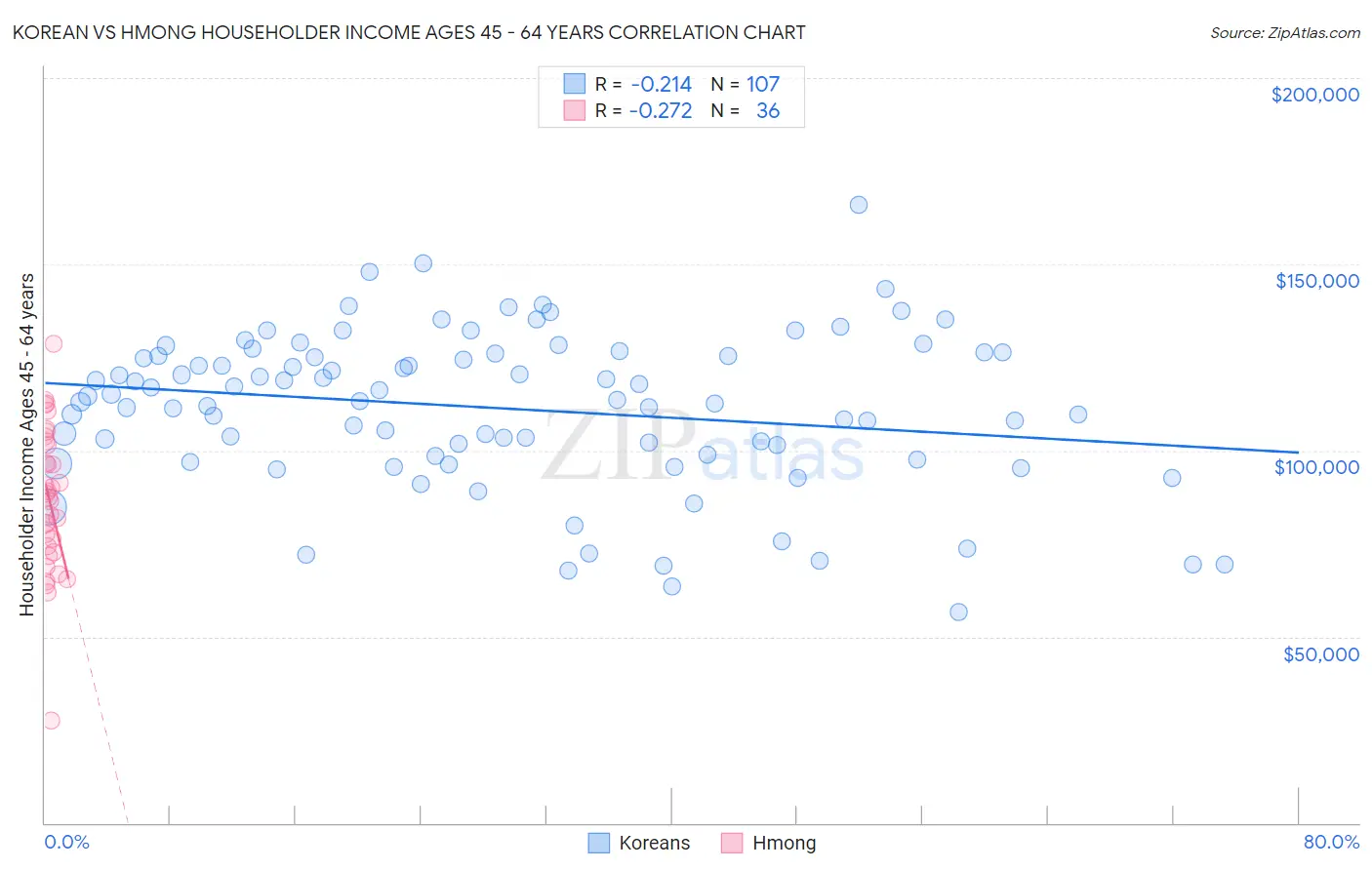 Korean vs Hmong Householder Income Ages 45 - 64 years