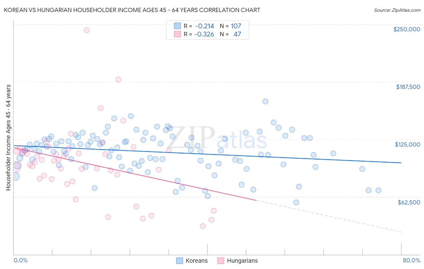 Korean vs Hungarian Householder Income Ages 45 - 64 years