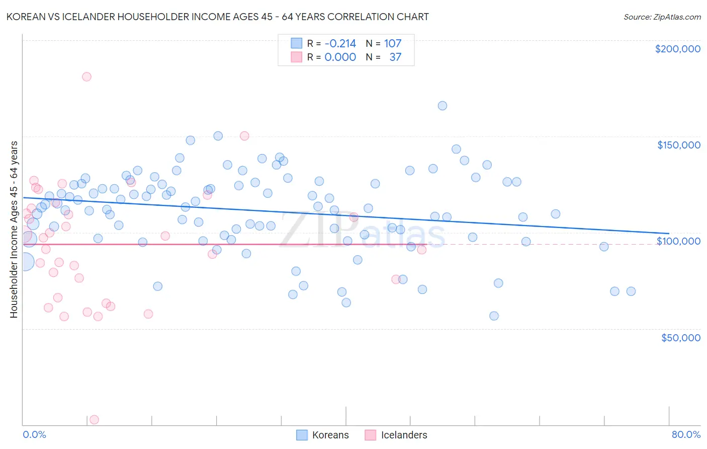 Korean vs Icelander Householder Income Ages 45 - 64 years