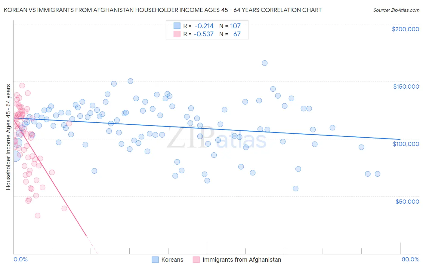 Korean vs Immigrants from Afghanistan Householder Income Ages 45 - 64 years