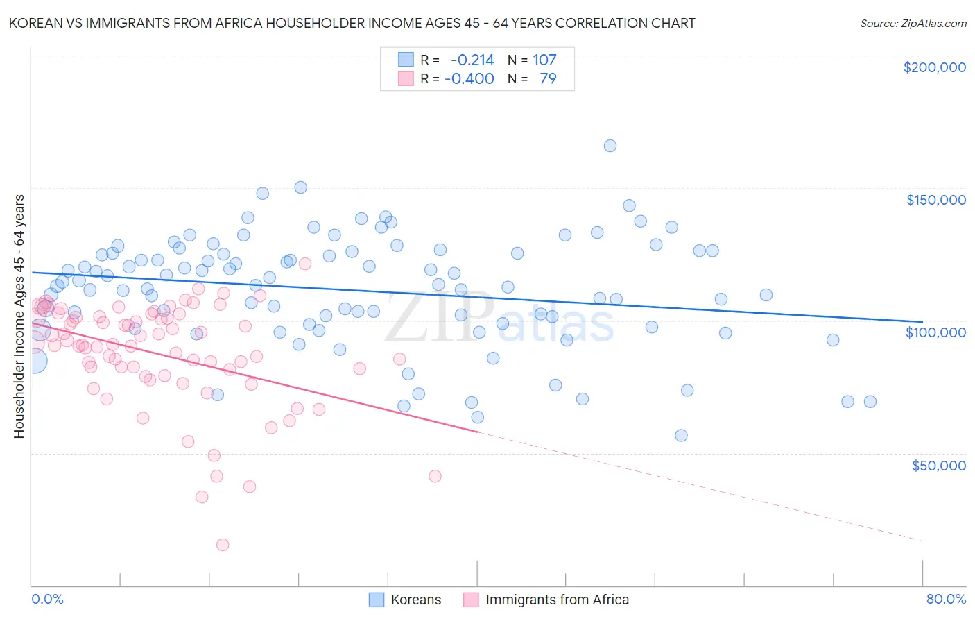 Korean vs Immigrants from Africa Householder Income Ages 45 - 64 years