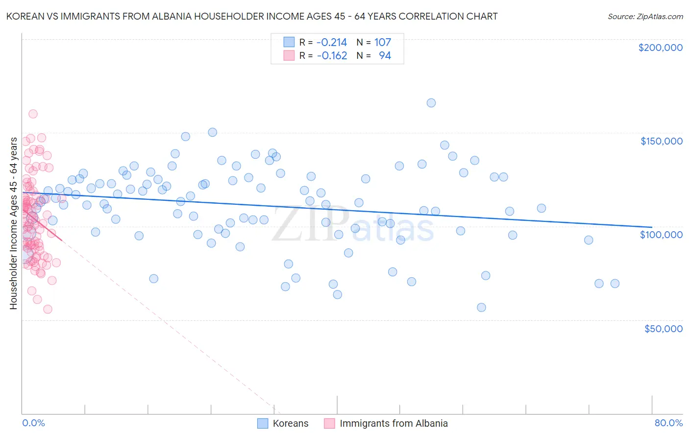 Korean vs Immigrants from Albania Householder Income Ages 45 - 64 years