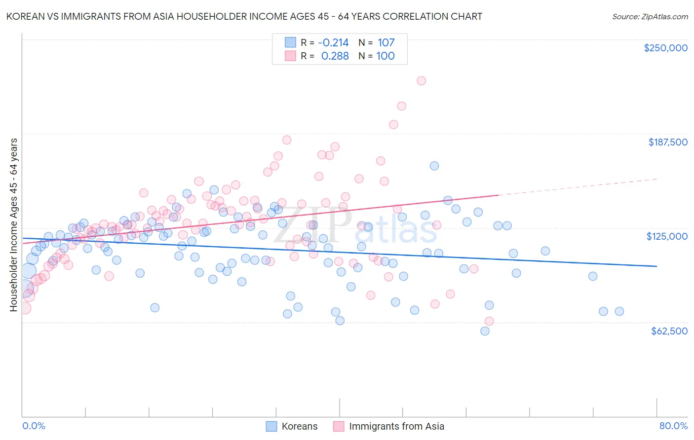 Korean vs Immigrants from Asia Householder Income Ages 45 - 64 years