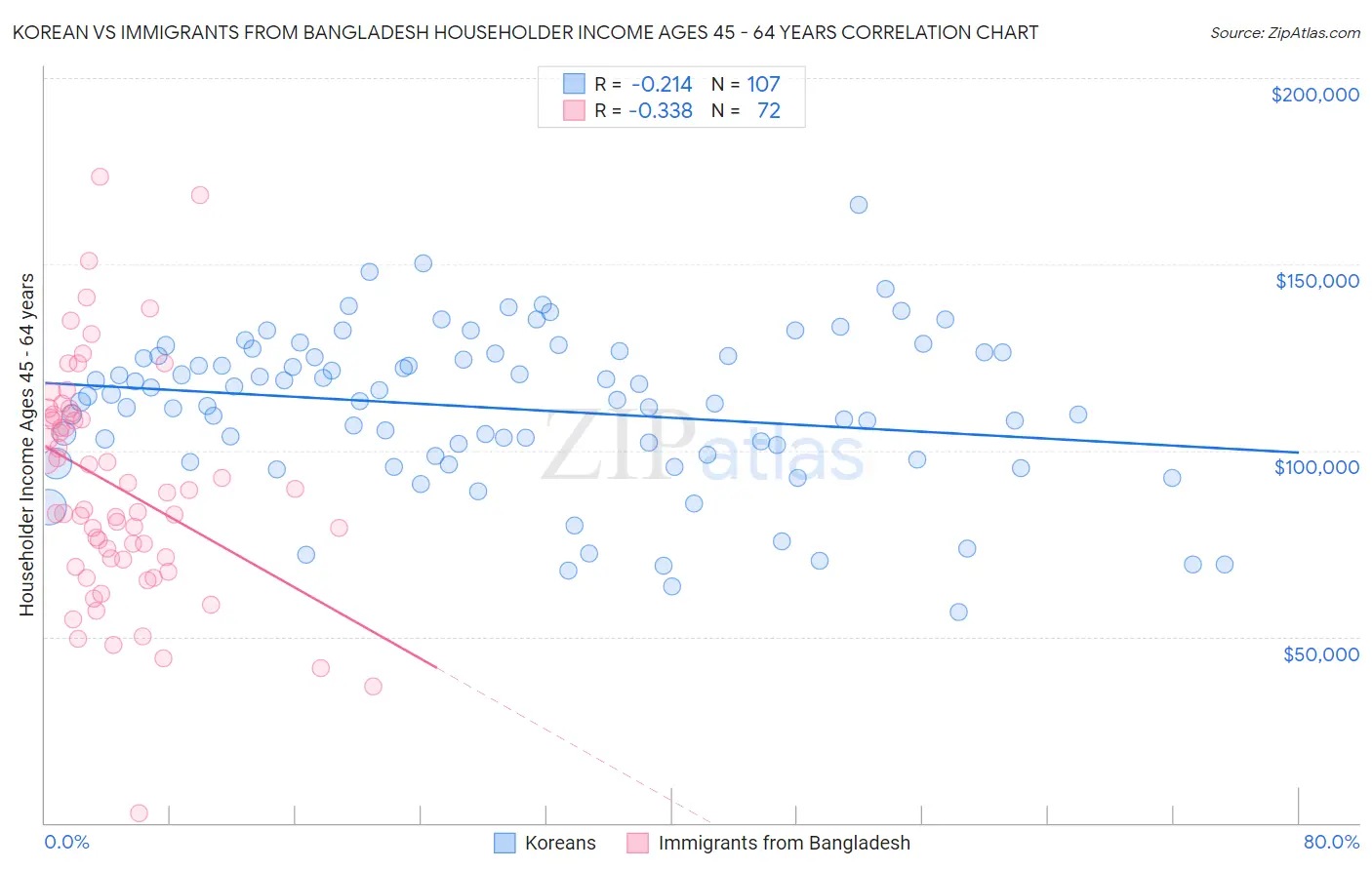 Korean vs Immigrants from Bangladesh Householder Income Ages 45 - 64 years