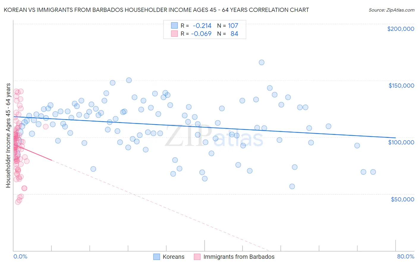 Korean vs Immigrants from Barbados Householder Income Ages 45 - 64 years