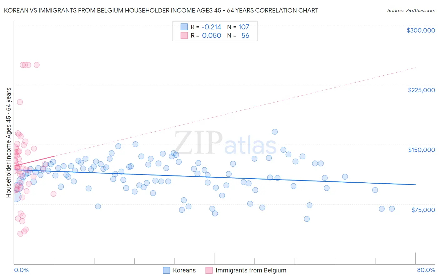 Korean vs Immigrants from Belgium Householder Income Ages 45 - 64 years
