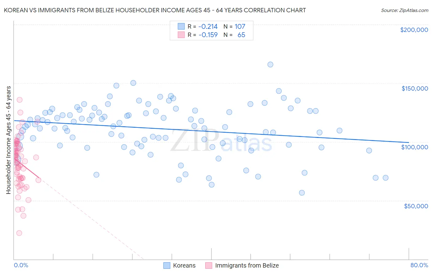 Korean vs Immigrants from Belize Householder Income Ages 45 - 64 years