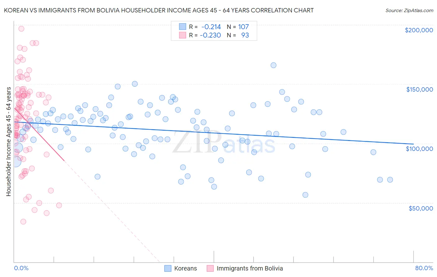 Korean vs Immigrants from Bolivia Householder Income Ages 45 - 64 years