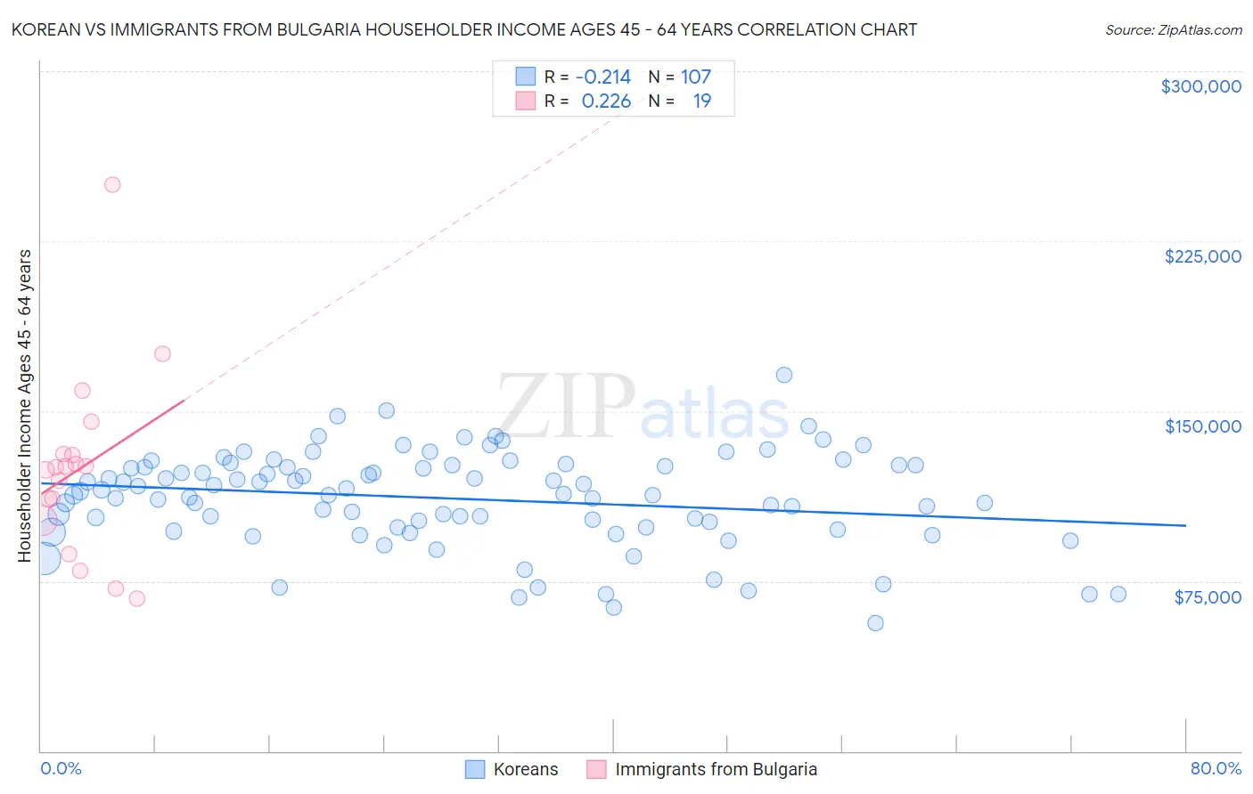 Korean vs Immigrants from Bulgaria Householder Income Ages 45 - 64 years