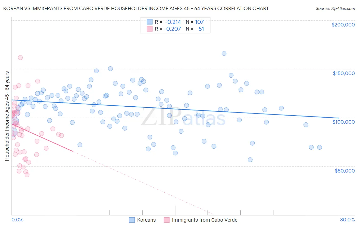 Korean vs Immigrants from Cabo Verde Householder Income Ages 45 - 64 years