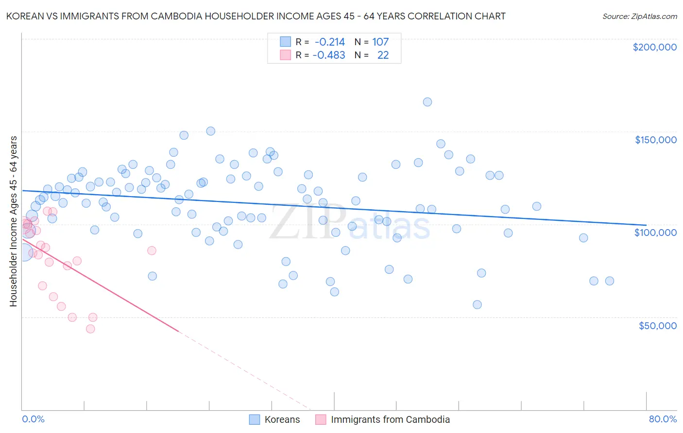 Korean vs Immigrants from Cambodia Householder Income Ages 45 - 64 years