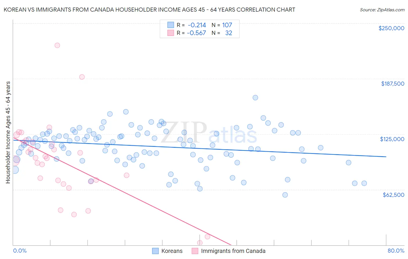 Korean vs Immigrants from Canada Householder Income Ages 45 - 64 years