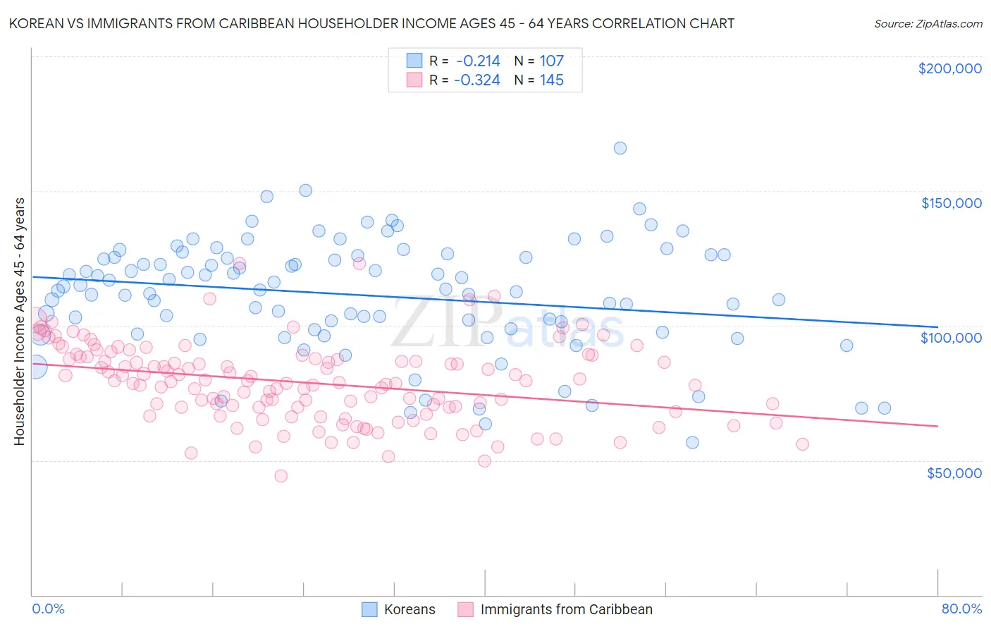 Korean vs Immigrants from Caribbean Householder Income Ages 45 - 64 years