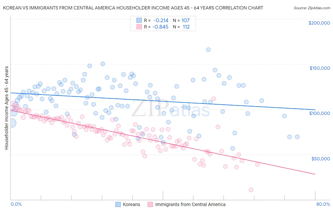 Korean vs Immigrants from Central America Householder Income Ages 45 - 64 years