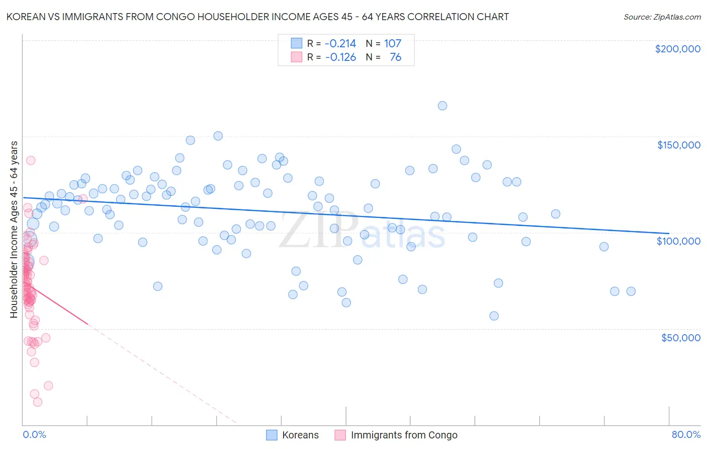 Korean vs Immigrants from Congo Householder Income Ages 45 - 64 years