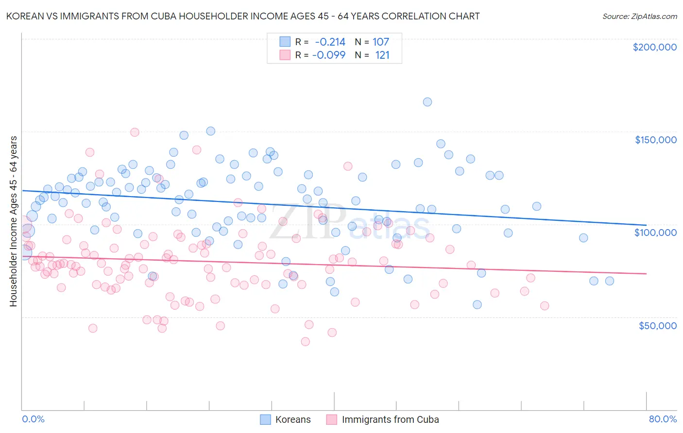 Korean vs Immigrants from Cuba Householder Income Ages 45 - 64 years