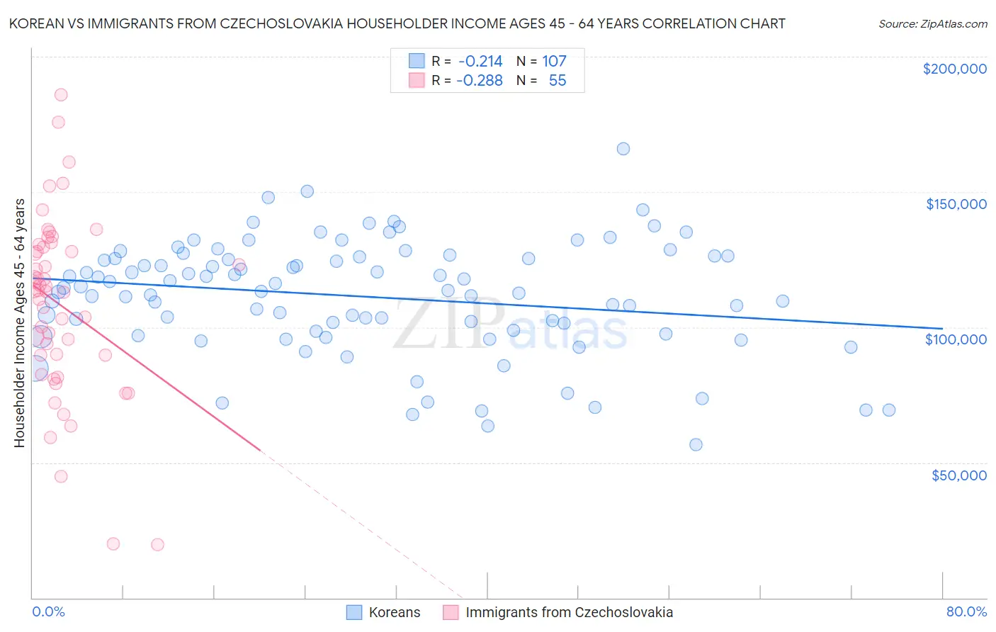 Korean vs Immigrants from Czechoslovakia Householder Income Ages 45 - 64 years