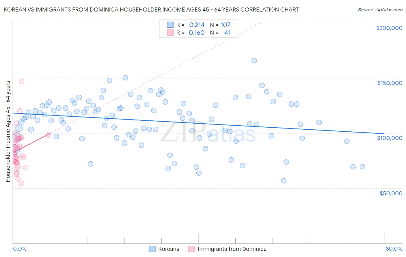 Korean vs Immigrants from Dominica Householder Income Ages 45 - 64 years