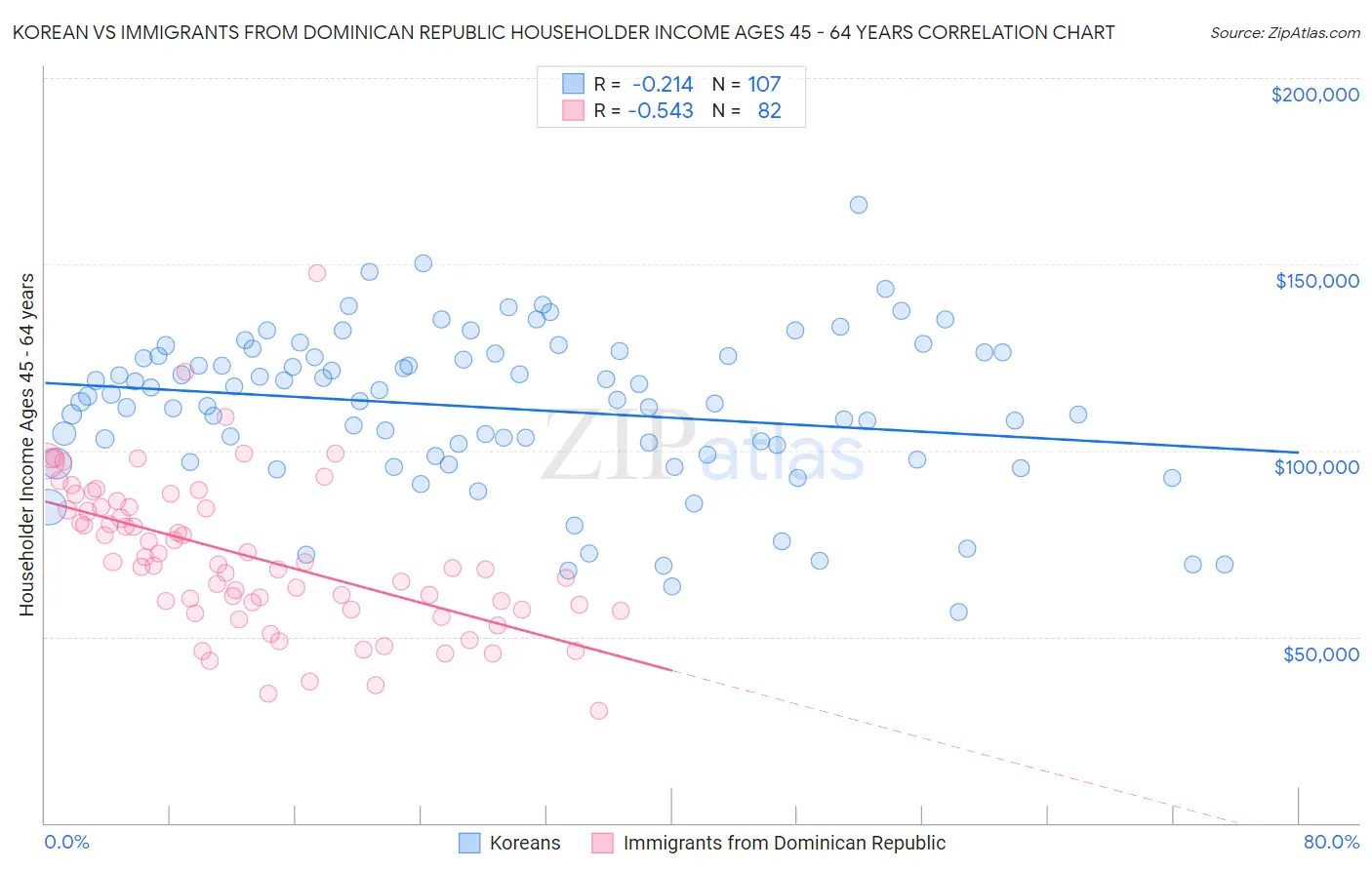 Korean vs Immigrants from Dominican Republic Householder Income Ages 45 - 64 years