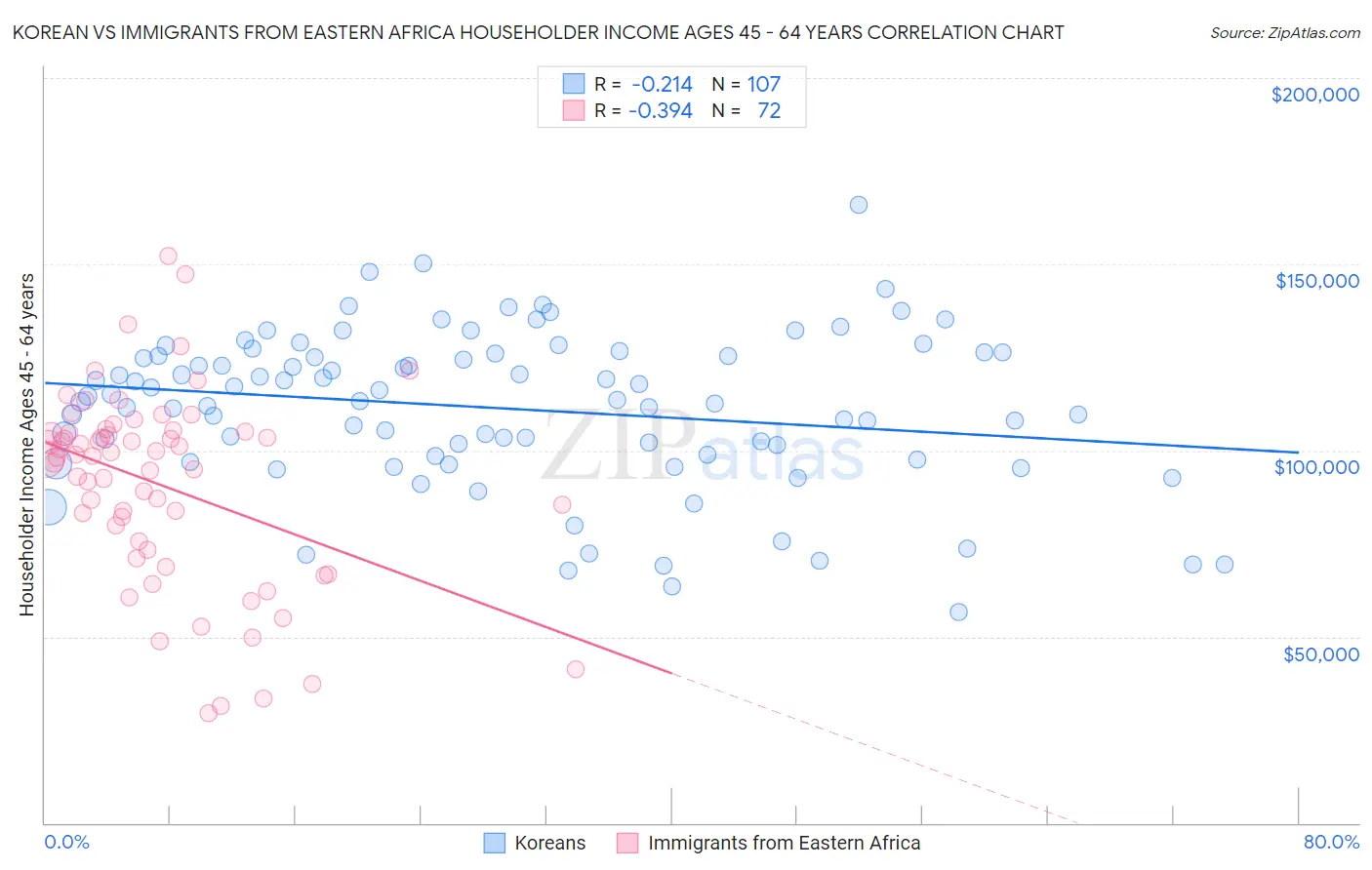 Korean vs Immigrants from Eastern Africa Householder Income Ages 45 - 64 years